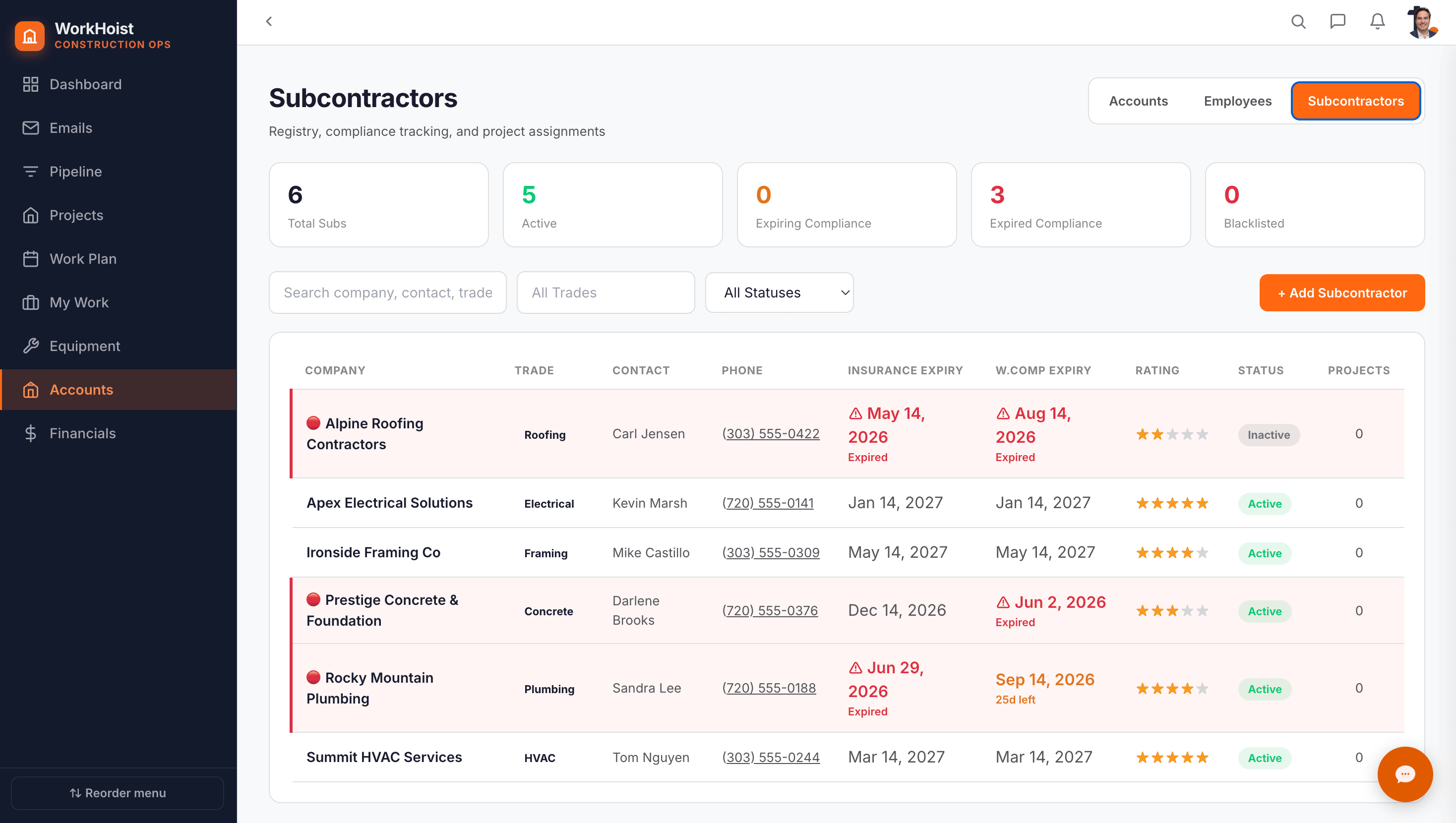 WorkHoist Accounts: the subcontractor registry listing each company's trade, contact, insurance and workers' comp expiry dates, rating and status, with expired compliance flagged in red.